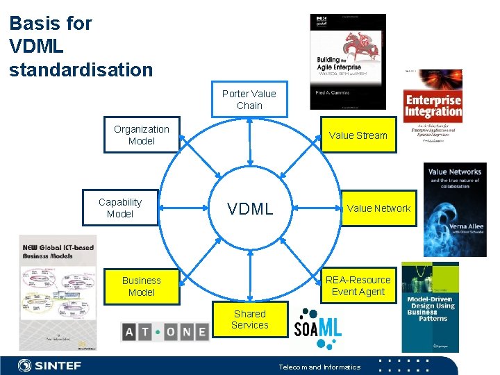 Basis for VDML standardisation Porter Value Chain Organization Model Capability Model Value Stream VDML