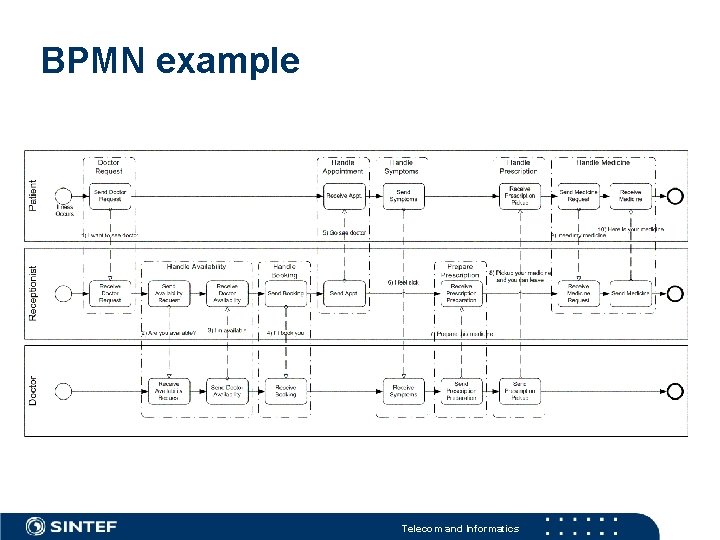BPMN example Telecom and Informatics 