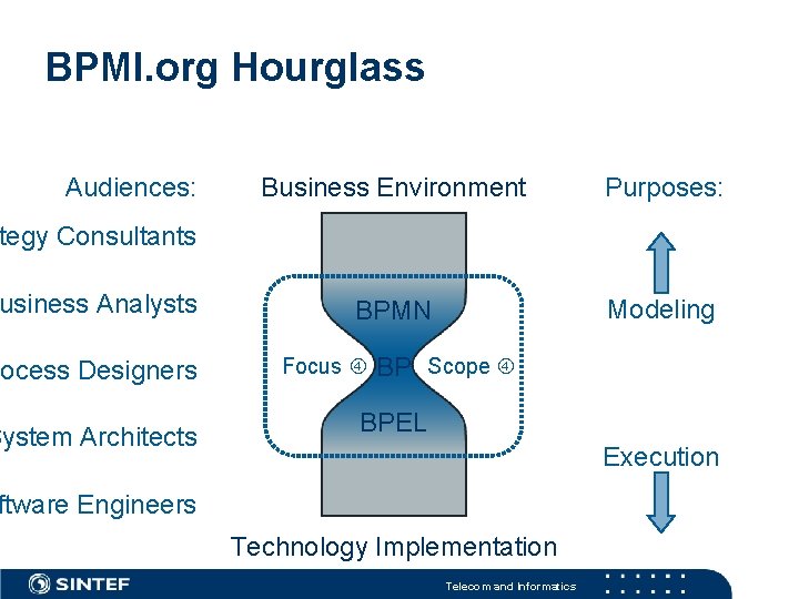 BPMI. org Hourglass Audiences: Business Environment Purposes: BPMN Modeling tegy Consultants usiness Analysts rocess