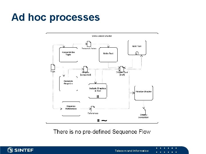 Ad hoc processes Telecom and Informatics 