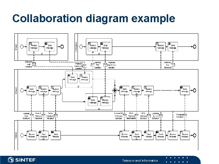 Collaboration diagram example Telecom and Informatics 