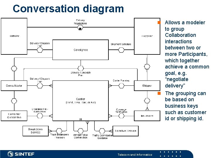 Conversation diagram example Telecom and Informatics Allows a modeler to group Collaboration interactions between