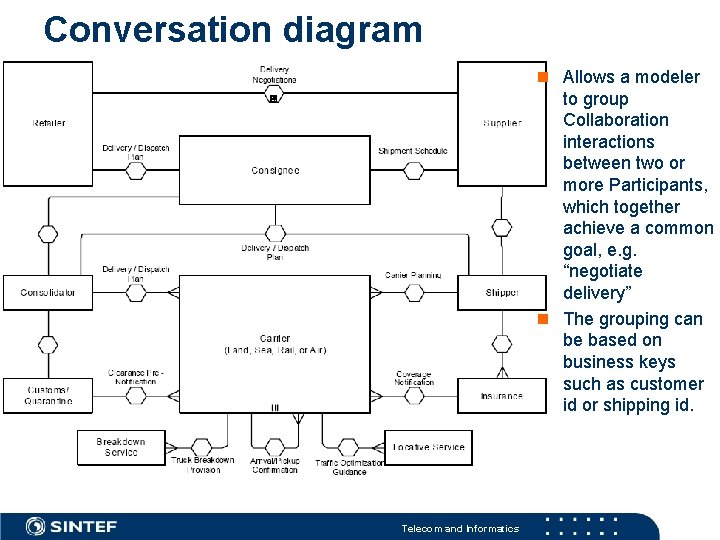 Conversation diagram example Telecom and Informatics Allows a modeler to group Collaboration interactions between Conversation diagram example Telecom and Informatics Allows a modeler to group Collaboration interactions between