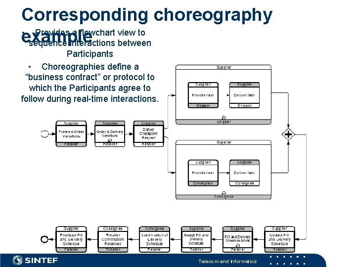 Corresponding choreography • Provides a flowchart view to example sequence interactions between Participants •