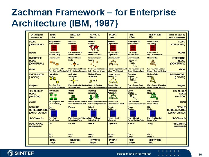 Zachman Framework – for Enterprise Architecture (IBM, 1987) Telecom and Informatics 104 