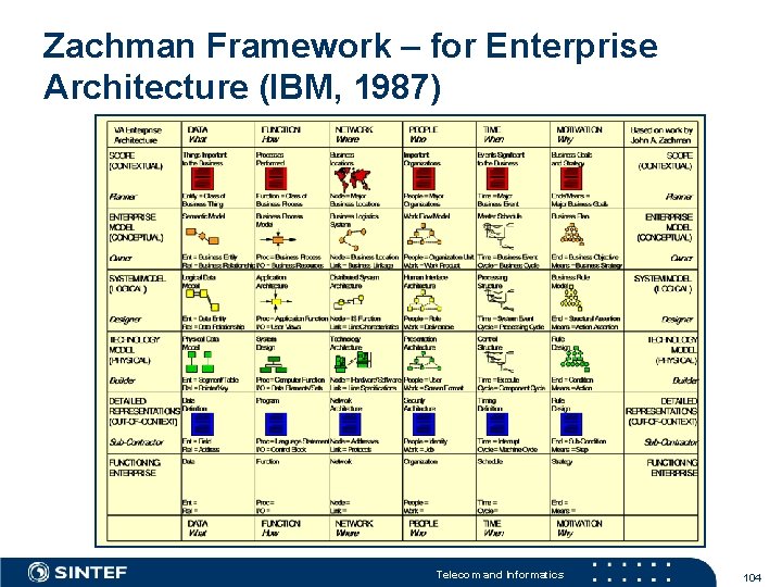 Zachman Framework – for Enterprise Architecture (IBM, 1987) Telecom and Informatics 104 Zachman Framework – for Enterprise Architecture (IBM, 1987) Telecom and Informatics 104