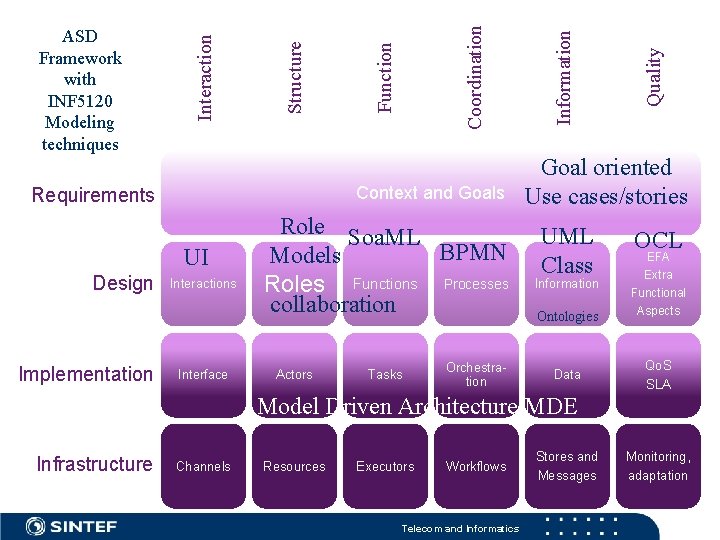 UI Implementation Interactions Interface Role Soa. ML BPMN Models Roles Functions Processes collaboration Actors