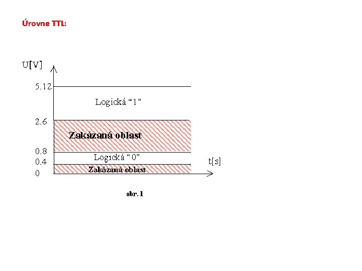 Úrovne TTL: 