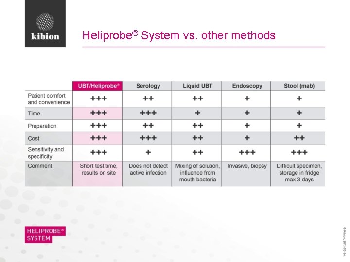 Heliprobe® System vs. other methods 