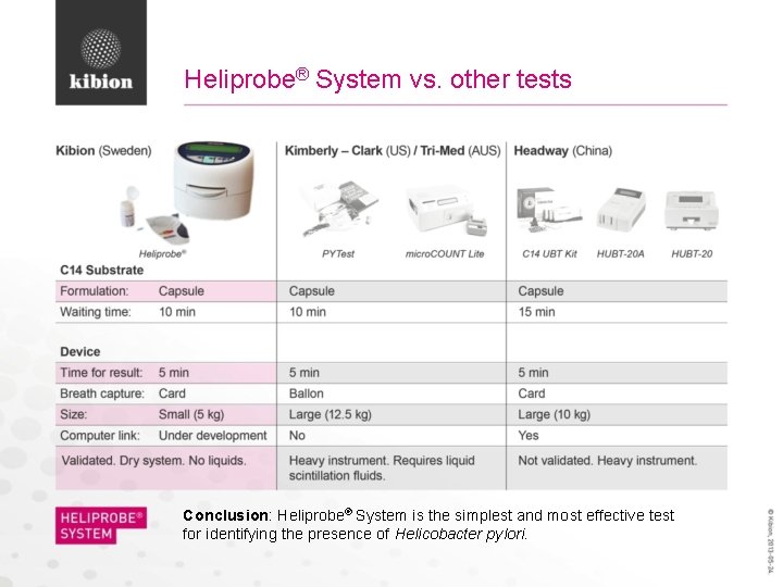 Heliprobe® System vs. other tests Conclusion: Heliprobe® System is the simplest and most effective