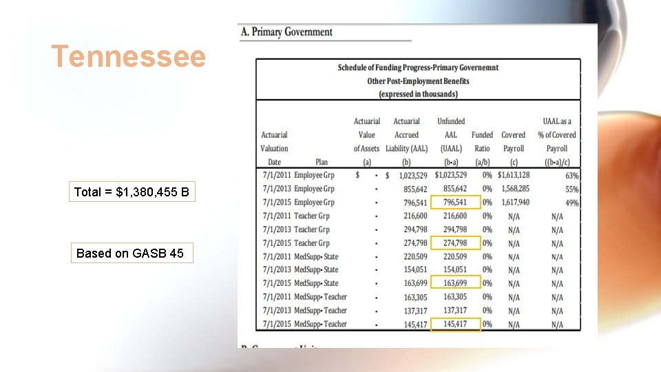 Tennessee Total = $1, 380, 455 B Based on GASB 45 