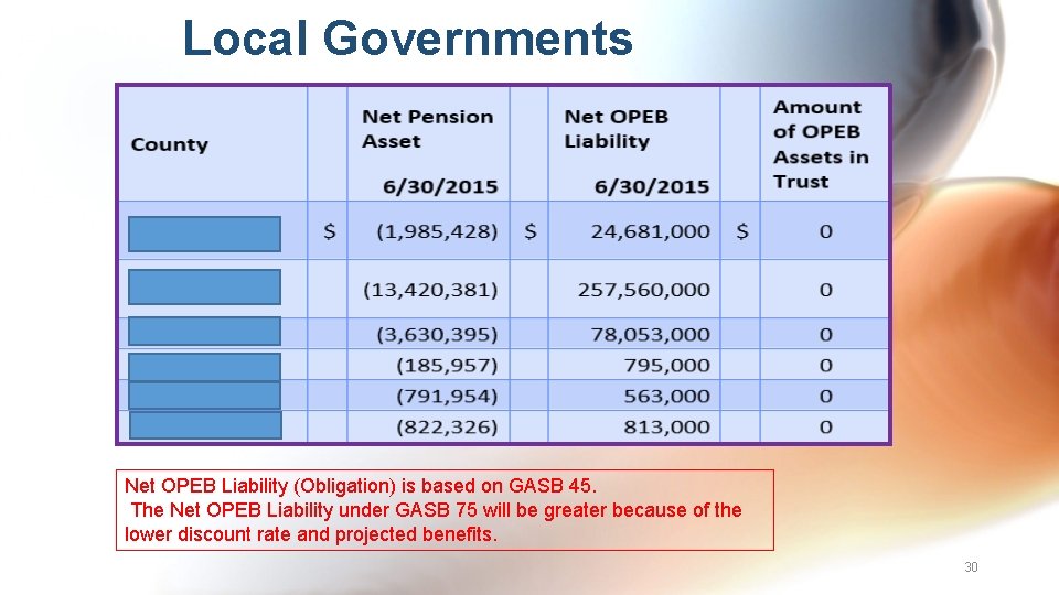 Local Governments Net OPEB Liability (Obligation) is based on GASB 45. The Net OPEB