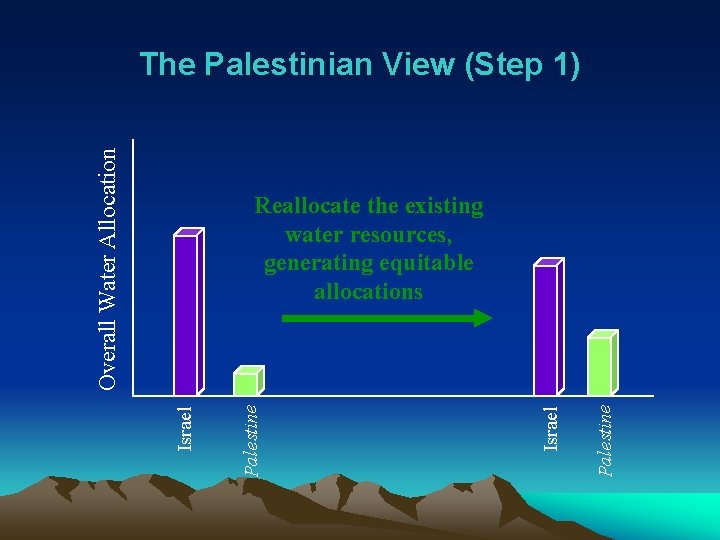 Overall Water Allocation The Palestinian View (Step 1) Palestine Israel Reallocate the existing water