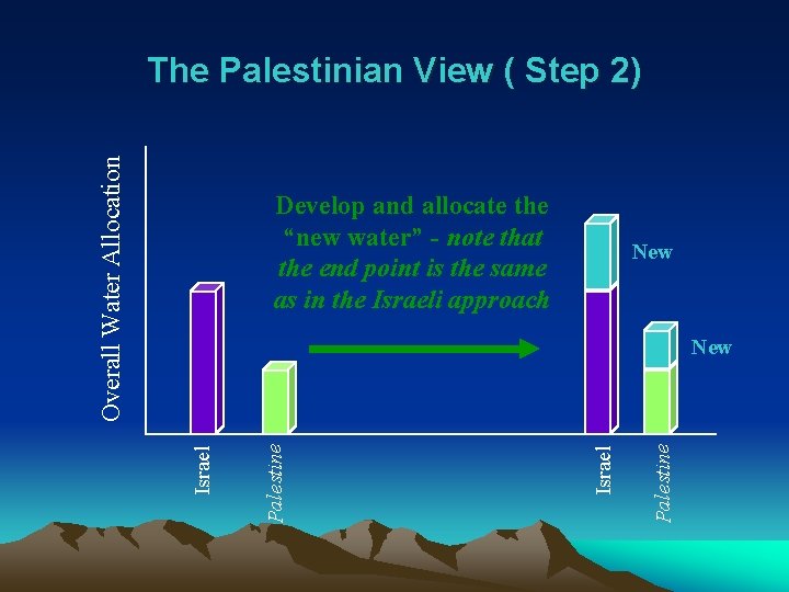 Overall Water Allocation The Palestinian View ( Step 2) Develop and allocate the “new