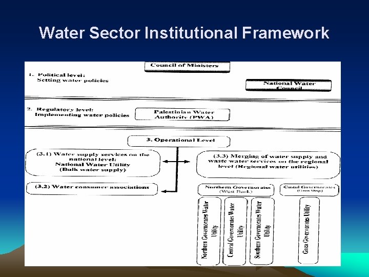 Water Sector Institutional Framework 