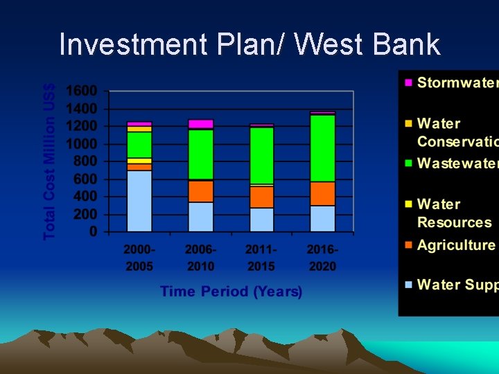 Investment Plan/ West Bank 