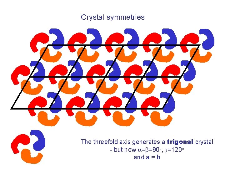 Crystal symmetries The threefold axis generates a trigonal crystal - but now =b=90 o,