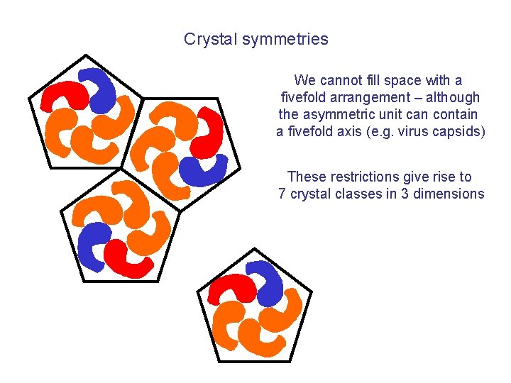 Crystal symmetries We cannot fill space with a fivefold arrangement – although the asymmetric