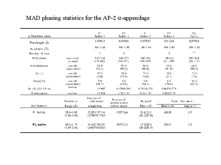 MAD phasing statistics for the AP-2 -appendage 