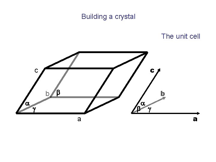 Building a crystal The unit cell c c b b a a b g