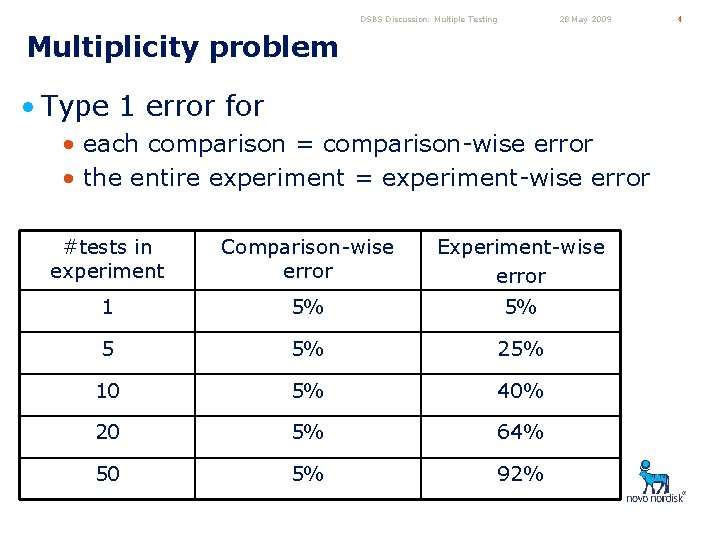 DSBS Discussion: Multiple Testing 28 May 2009 Multiplicity problem • Type 1 error for