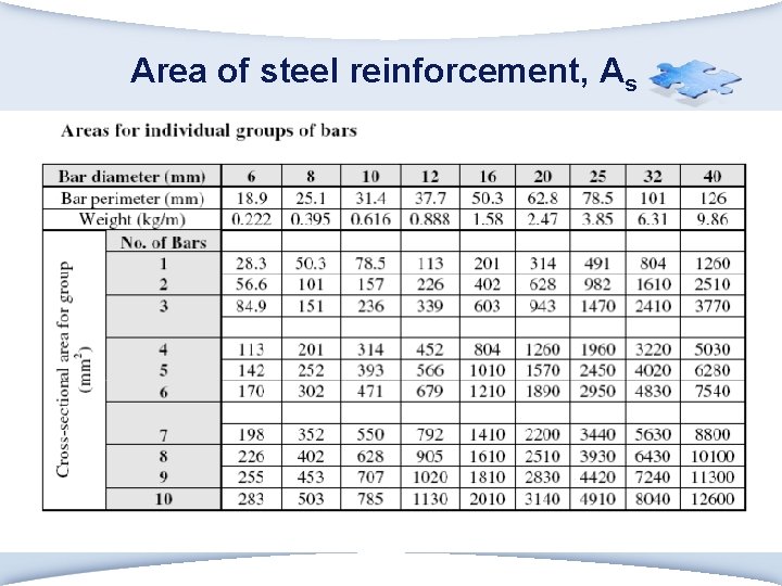 Area of steel reinforcement, As 