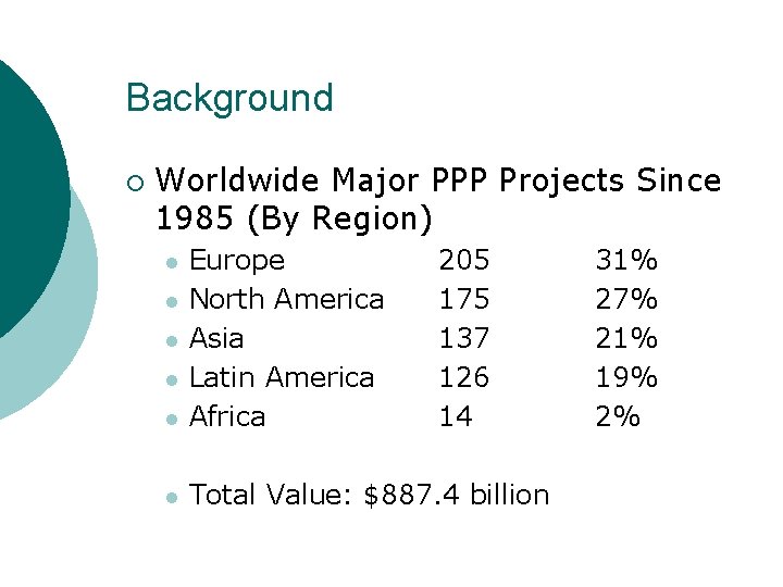 Background ¡ Worldwide Major PPP Projects Since 1985 (By Region) l Europe North America