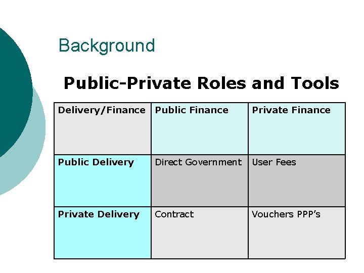 Background Public-Private Roles and Tools Delivery/Finance Public Finance Private Finance Public Delivery Direct Government