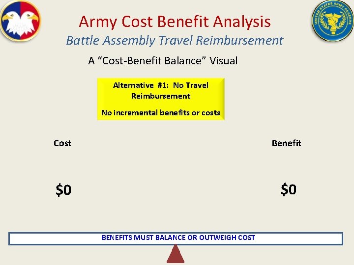 Army Cost Benefit Analysis Battle Assembly Travel Reimbursement A “Cost-Benefit Balance” Visual Alternative #1: