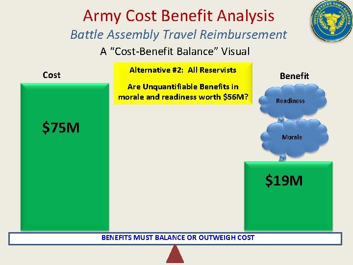 Army Cost Benefit Analysis Battle Assembly Travel Reimbursement A “Cost-Benefit Balance” Visual Cost Alternative