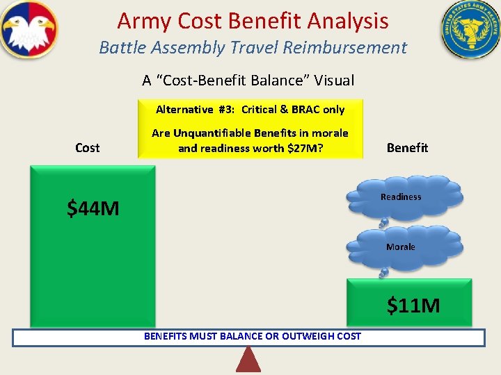 Army Cost Benefit Analysis Battle Assembly Travel Reimbursement A “Cost-Benefit Balance” Visual Alternative #3: