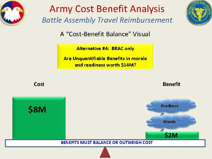 Army Cost Benefit Analysis Battle Assembly Travel Reimbursement A “Cost-Benefit Balance” Visual Alternative #4: