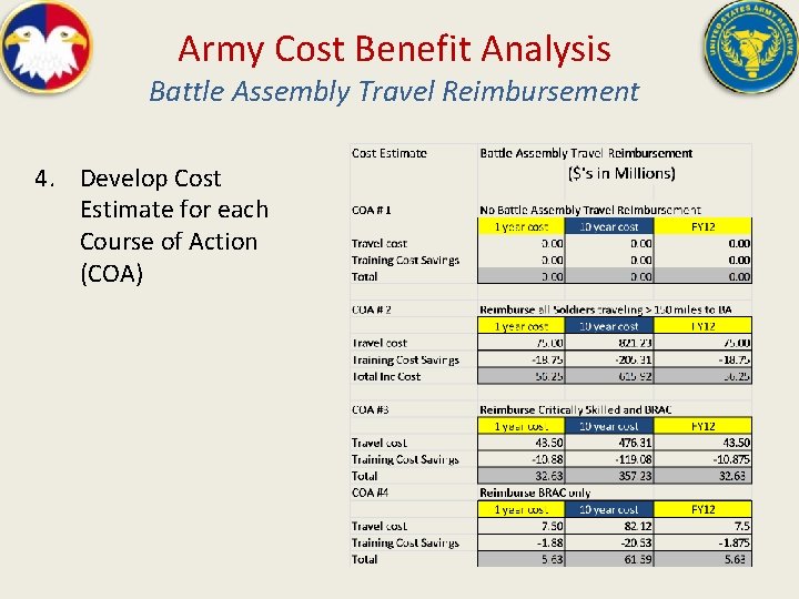 Army Cost Benefit Analysis Battle Assembly Travel Reimbursement 4. Develop Cost Estimate for each