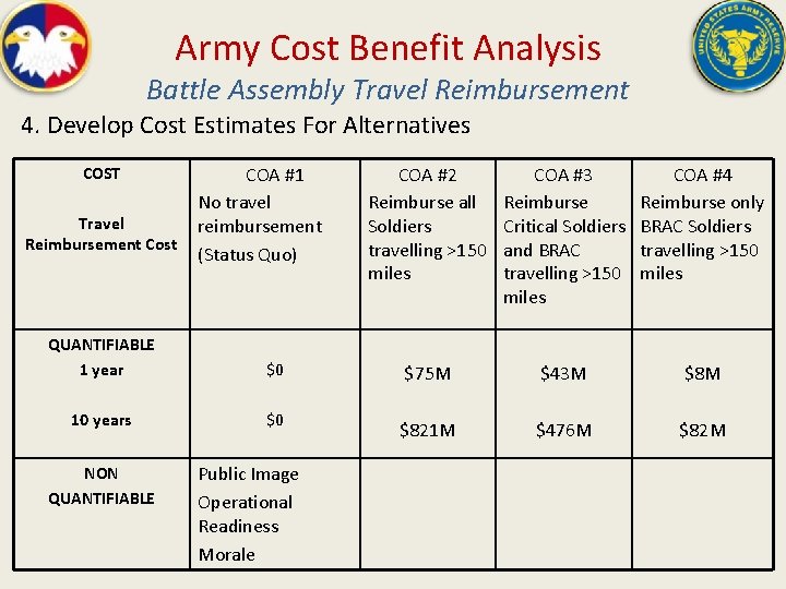 Army Cost Benefit Analysis Battle Assembly Travel Reimbursement 4. Develop Cost Estimates For Alternatives
