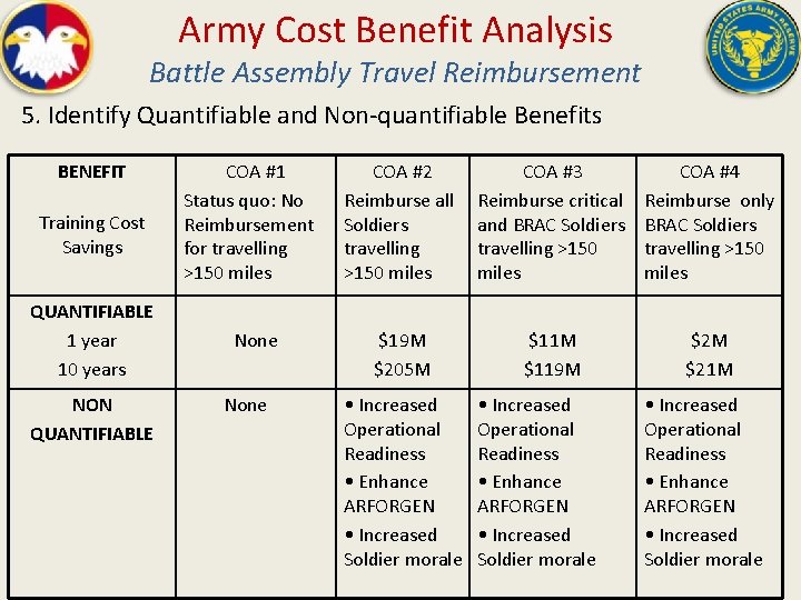 Army Cost Benefit Analysis Battle Assembly Travel Reimbursement 5. Identify Quantifiable and Non-quantifiable Benefits