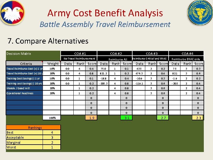 Army Cost Benefit Analysis Battle Assembly Travel Reimbursement 7. Compare Alternatives Decision Matrix COA