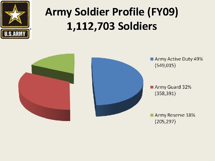 Army Soldier Profile (FY 09) 1, 112, 703 Soldiers 