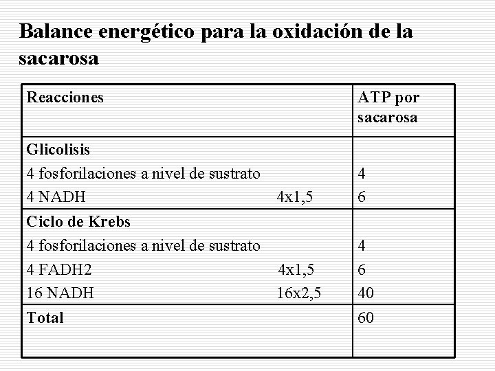 Balance energético para la oxidación de la sacarosa Reacciones ATP por sacarosa Glicolisis 4
