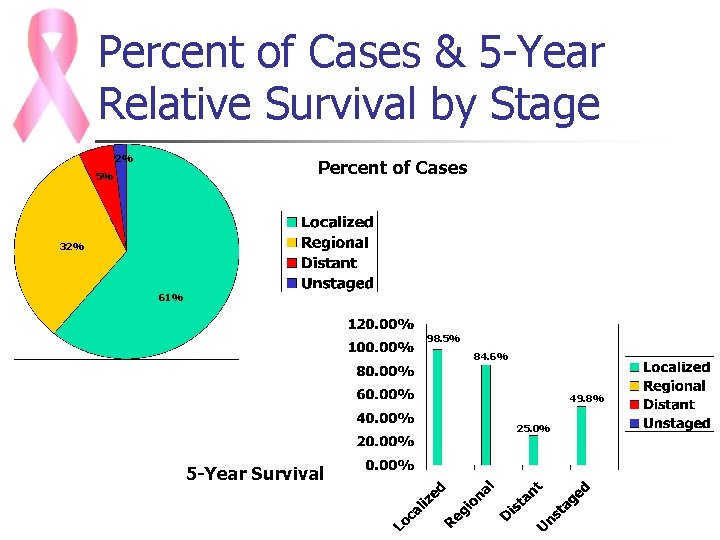 Percent of Cases & 5 -Year Relative Survival by Stage 2% Percent of Cases