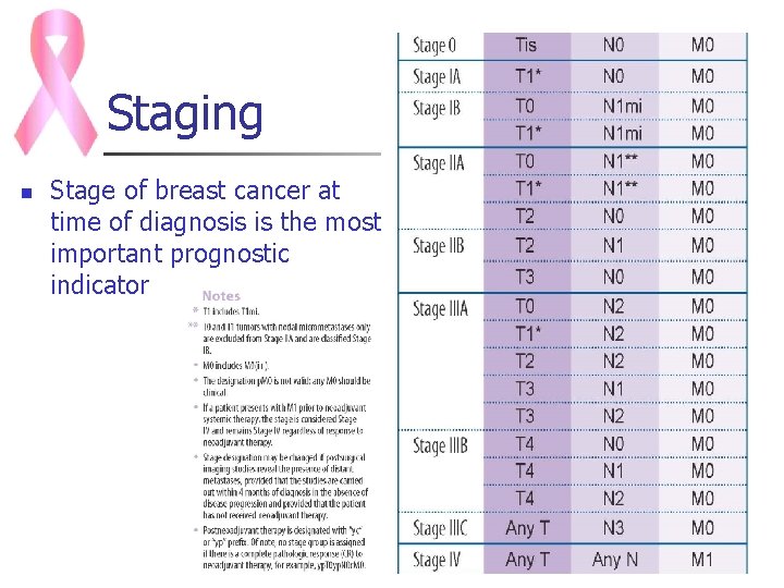 Staging n Stage of breast cancer at time of diagnosis is the most important