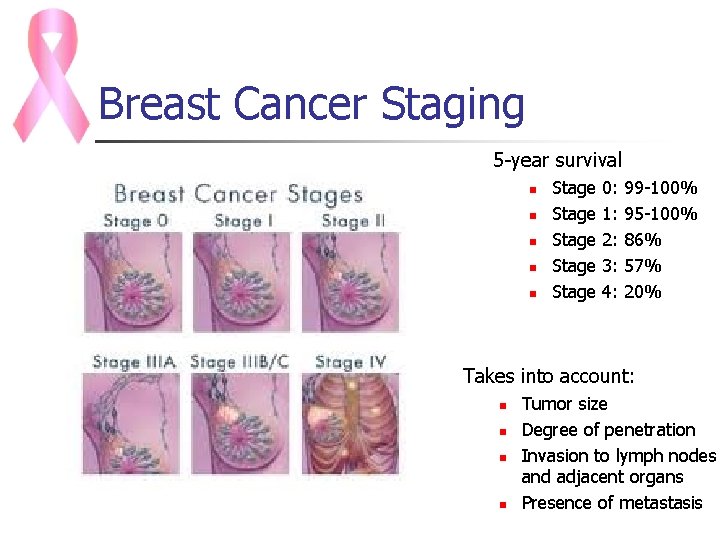 Breast Cancer Staging 5 -year survival n n n Stage Stage 0: 1: 2:
