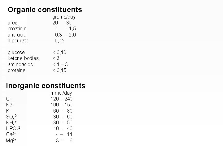 Organic constituents urea creatinin uric acid hippurate glucose ketone bodies aminoacids proteins grams/day 20