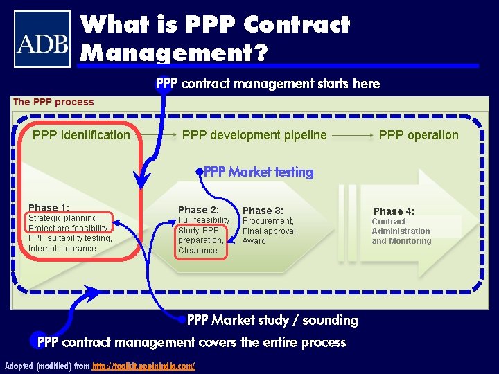 What is PPP Contract Management? PPP contract management starts here PPP Market testing Contract
