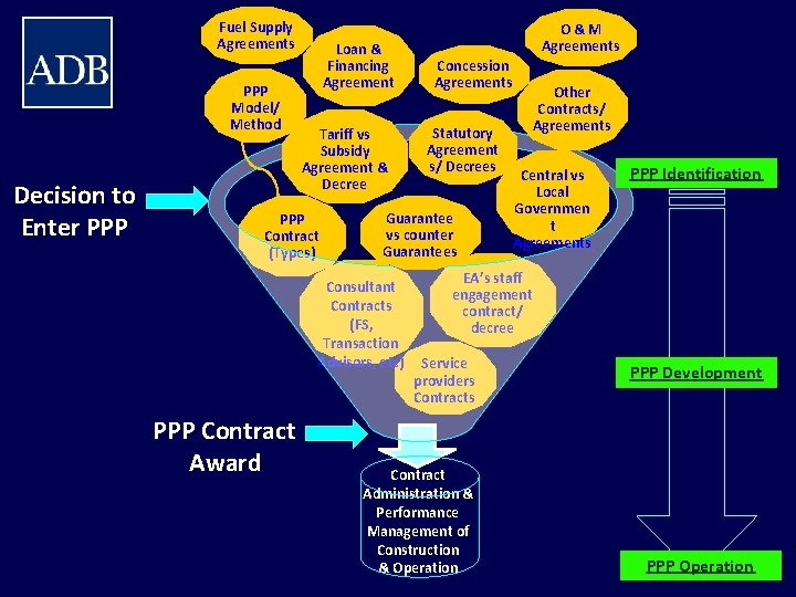 Fuel Supply Agreements PPP Model/ Method Decision to Enter PPP Loan & Financing Agreement