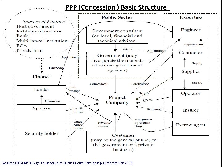 PPP (Concession ) Basic Structure Source: UNESCAP, A Legal Perspective of Public Private Partnerships