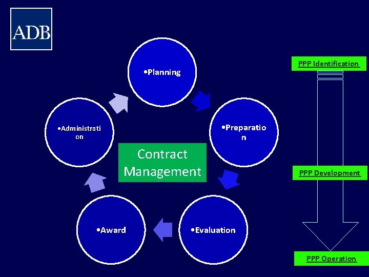 PPP Identification • Planning • Preparatio n • Administrati on Contract Management • Award