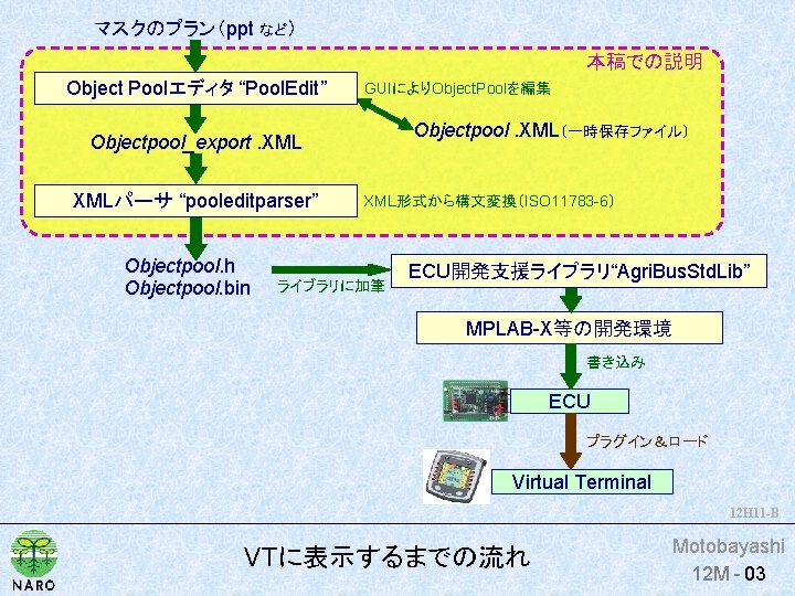 マスクのプラン（ppt など） 本稿での説明 Object Poolエディタ “Pool. Edit” GUIによりObject. Poolを編集 Objectpool. XML（一時保存ファイル） Objectpool_export. XMLパーサ “pooleditparser”