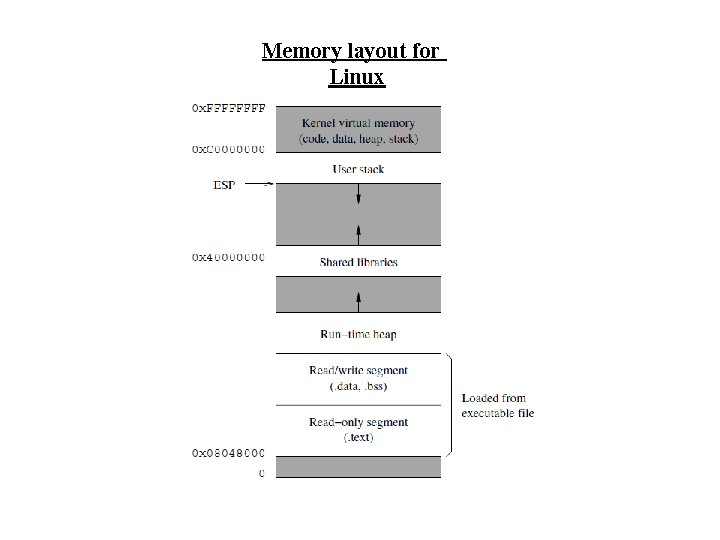 Memory layout for Linux 