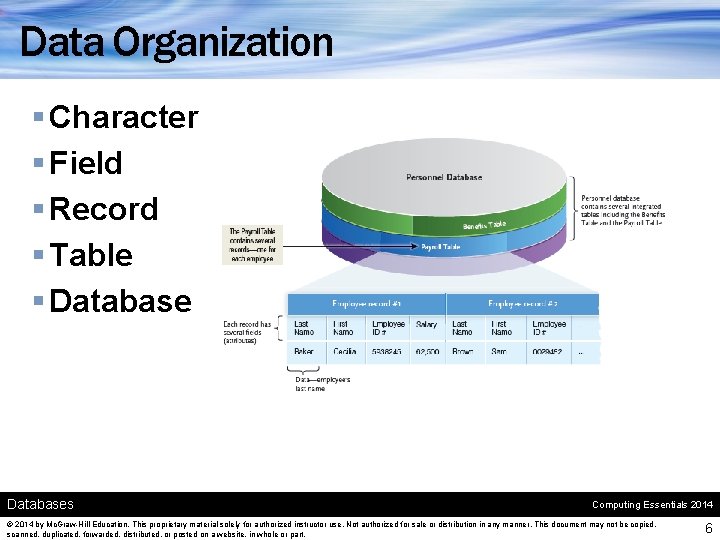Data Organization § Character § Field § Record § Table § Databases Computing Essentials