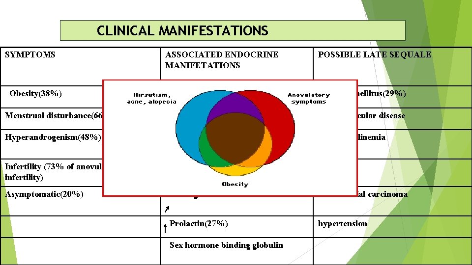 CLINICAL MANIFESTATIONS SYMPTOMS Obesity(38%) ASSOCIATED ENDOCRINE MANIFETATIONS POSSIBLE LATE SEQUALE Androgens(29%) Diabetes mellitus(29%) Menstrual